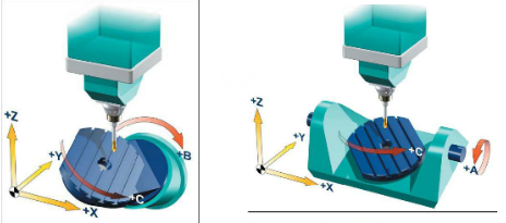 五軸加工中心有哪五個軸？