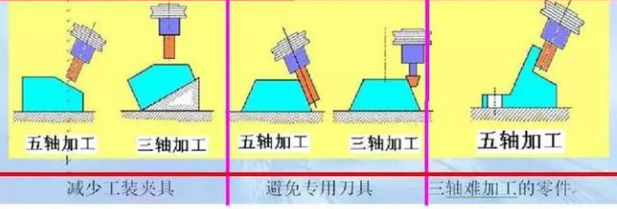 三軸、四軸、五軸加工中心這幾種有什么區別？