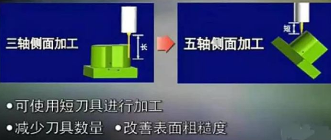 三軸、四軸、五軸加工中心這幾種有什么區別？