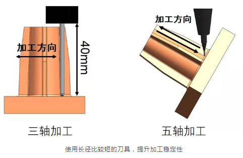為什么越來越多的廠家選擇使用五軸加工中心？
