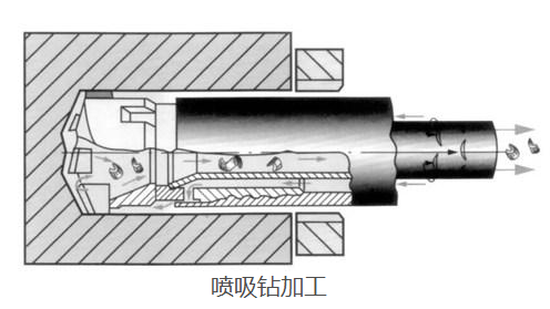深孔加工刀具如何選擇,深孔鉆鉆頭怎么選擇？