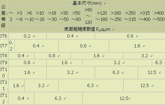 表面粗糙度與公差等級的關(guān)系你了解嗎？