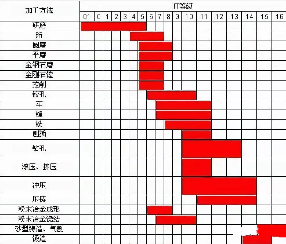 鉆、車、銑加工的加工精度是多少